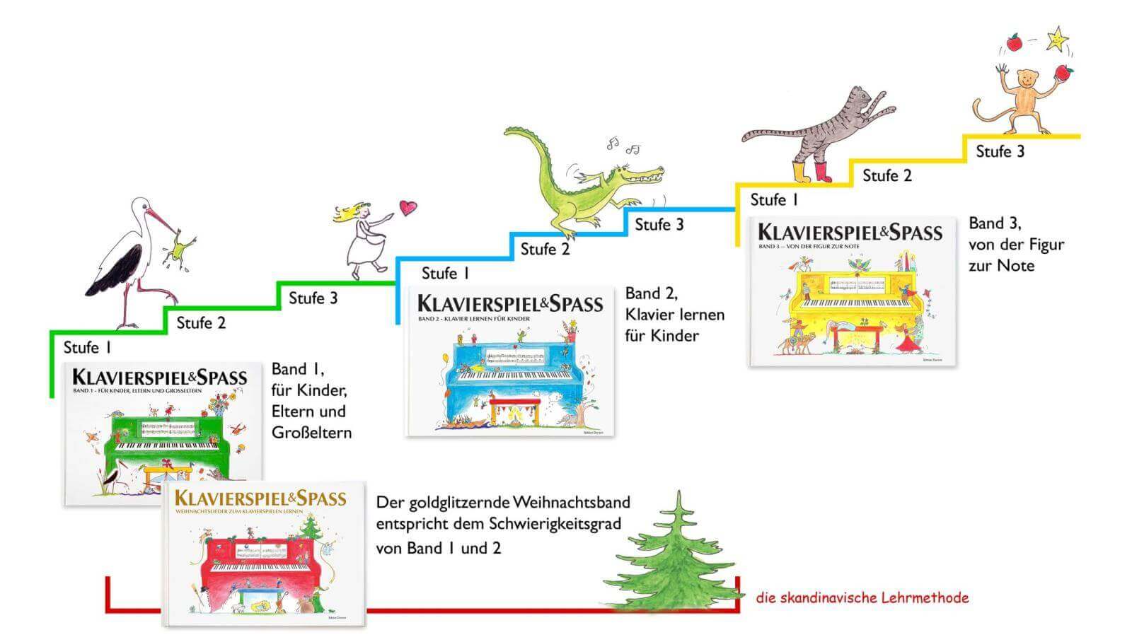 Lerntreppe mit Figuren